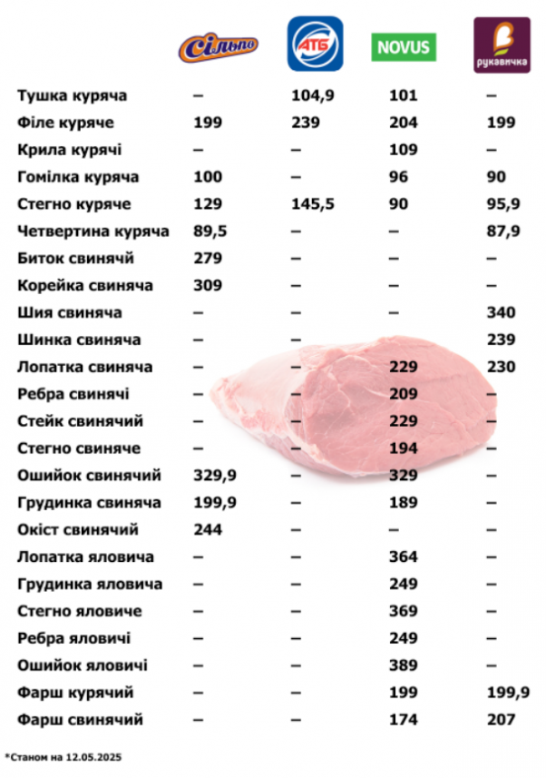 М’ясо дорожчає: скільки коштує у супермаркетах Тернополя та де дешевше