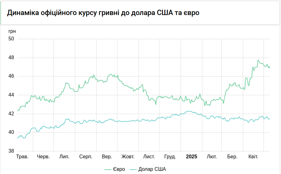 Новини Тернополя - фото з Нацбанк продовжує піднімати курс долара Нацбанк продовжує піднімати курс долара