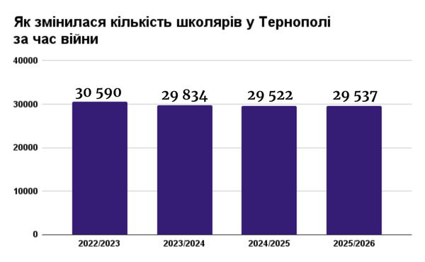 Новини Тернополя - фото з Офлайн, дистанційно чи у змішаному форматі: як навчатимуться тернопільські школярі з 1 вересня