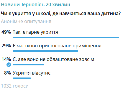 Новини Тернополя - фото з Офлайн, дистанційно чи у змішаному форматі: як навчатимуться тернопільські школярі з 1 вересня
