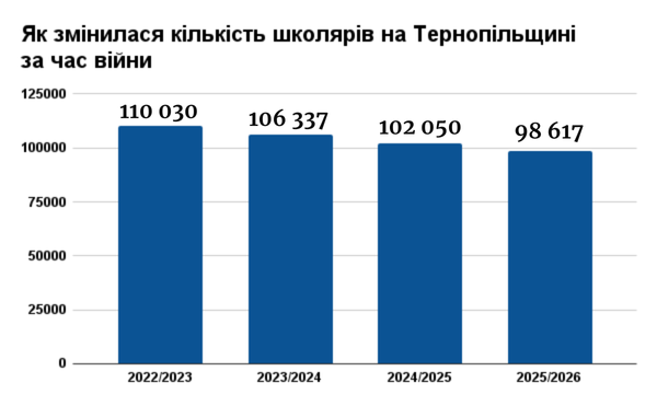 Новини Тернополя - фото з Офлайн, дистанційно чи у змішаному форматі: як навчатимуться тернопільські школярі з 1 вересня