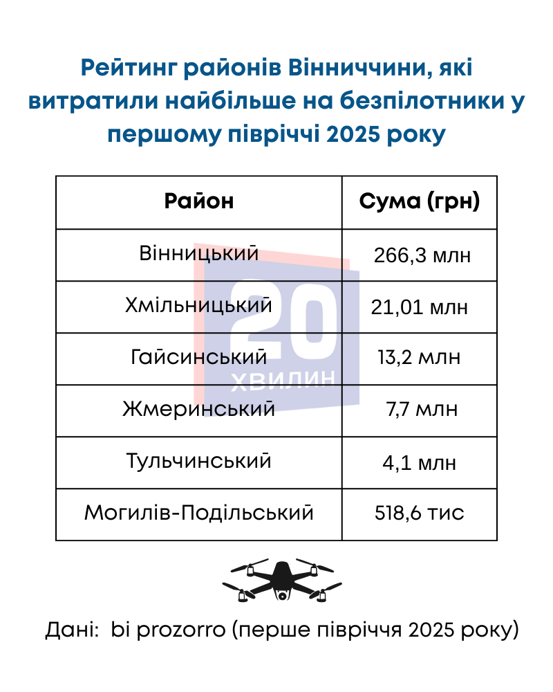 Новини Вінниці - фото з Хто і скільки витратив на безпілотники за перше півріччя 2025 року на Вінниччині: рейтинг громад