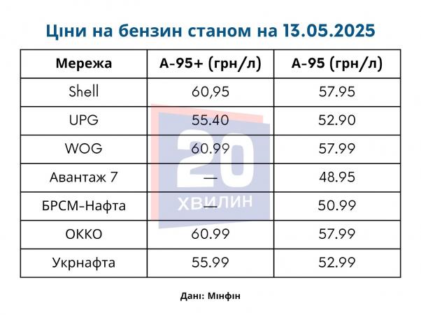 Новини Вінниці - фото з «Укрнафта» знизила ціну, ОККО підняла: чи змінилися ціни на бензин після додавання спирту?