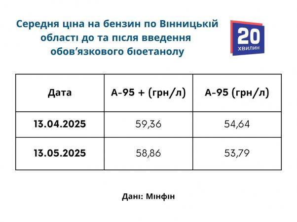 Новини Вінниці - фото з «Укрнафта» знизила ціну, ОККО підняла: чи змінилися ціни на бензин після додавання спирту?