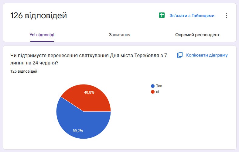 У Теребовлі можуть перенести дату відзначення Дня міста