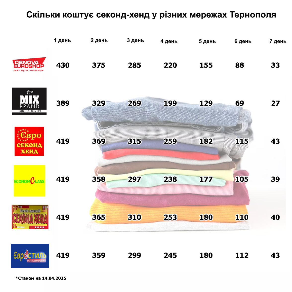 Ціни на секонд-хенд зросли: скільки коштує одяг на вагу у Тернополі