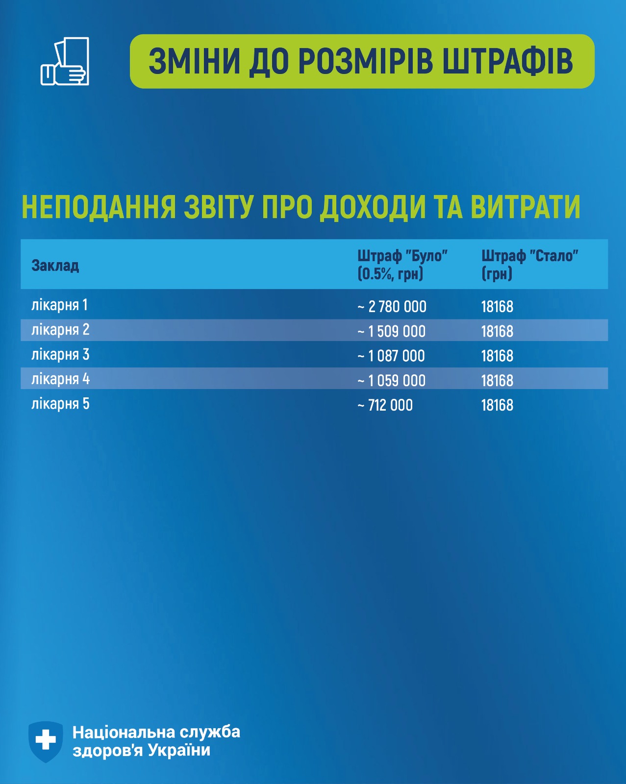 На зображенні може бути: текст «ЗМНИ ДО P03MIPIB ШТΡАФИВ Заклад НЕПОДАННЯ ЗВТУ ПРО ДОХОДи TA ВИТРАТИ ликарня 1 Штраф "Було" (0.5%, pH] Штраф "Стало" (rpH) лίкарня 2 ликарня 3 лίкарня 4 л.карня 5 2780 000 18168 509 000 18168 087 000 18168 1059 000 18168 -712 000 18168 + Национальна служба здоров'я Украйни»