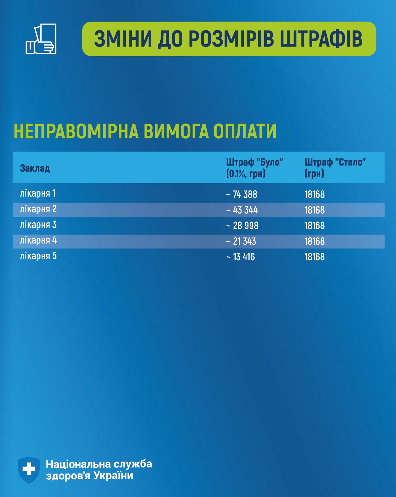 На зображенні може бути: текст «ЗМНИ ДО P03MIPIB ШТΡАФИВ Заклад НЕПРАВОМРНА ВИМОГА ОПЛАТИ Штраф"Було" Штраф "Було" (0.1%,rpH] грн] Штраф "Стало" (грн) л.карня1 1 ликарня 2 л.карня 3 ликарня 4 4 л.карня 5 18168 ~74388 -74 388 -43344 43 344 ~28998 998 ~21343 343 -13416 416 18168 18168 18168 18168 + Национальна служба здоров'я Украёни»