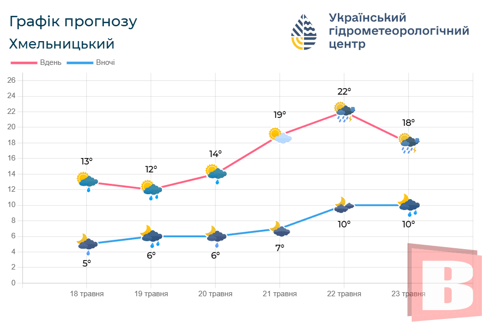 Новини Хмельницького - фото з Якою буде погода у Хмельницькому наступного тижня
