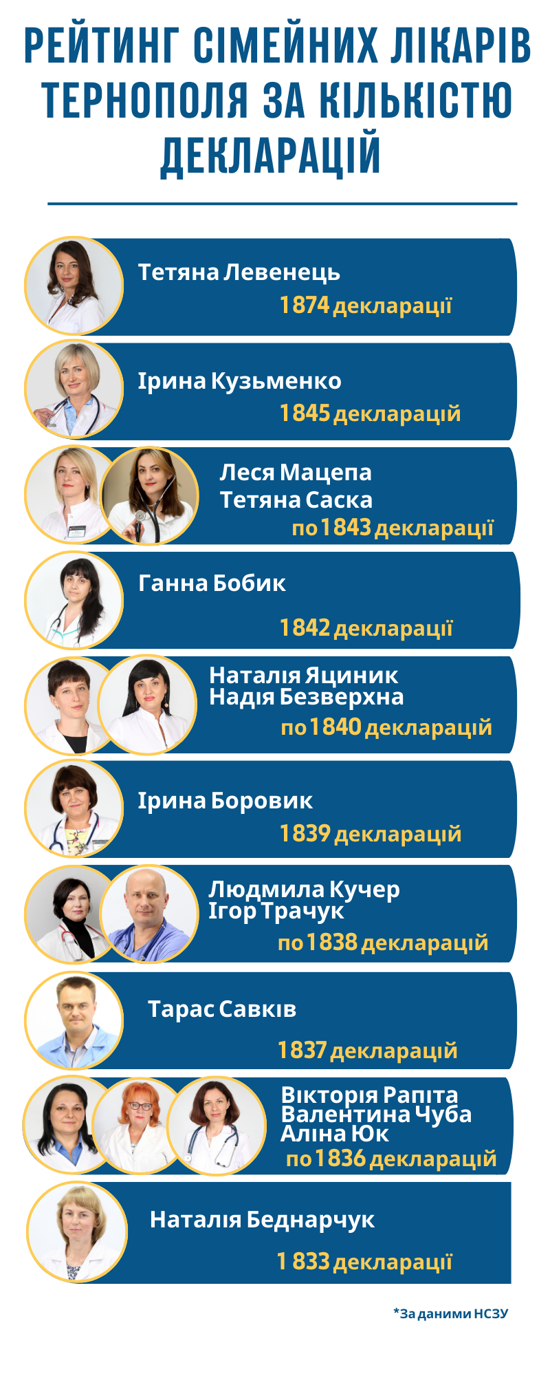 Новини Тернополя - фото з Рейтинг сімейних лікарів Тернополя: кому найбільше довіряють містяни