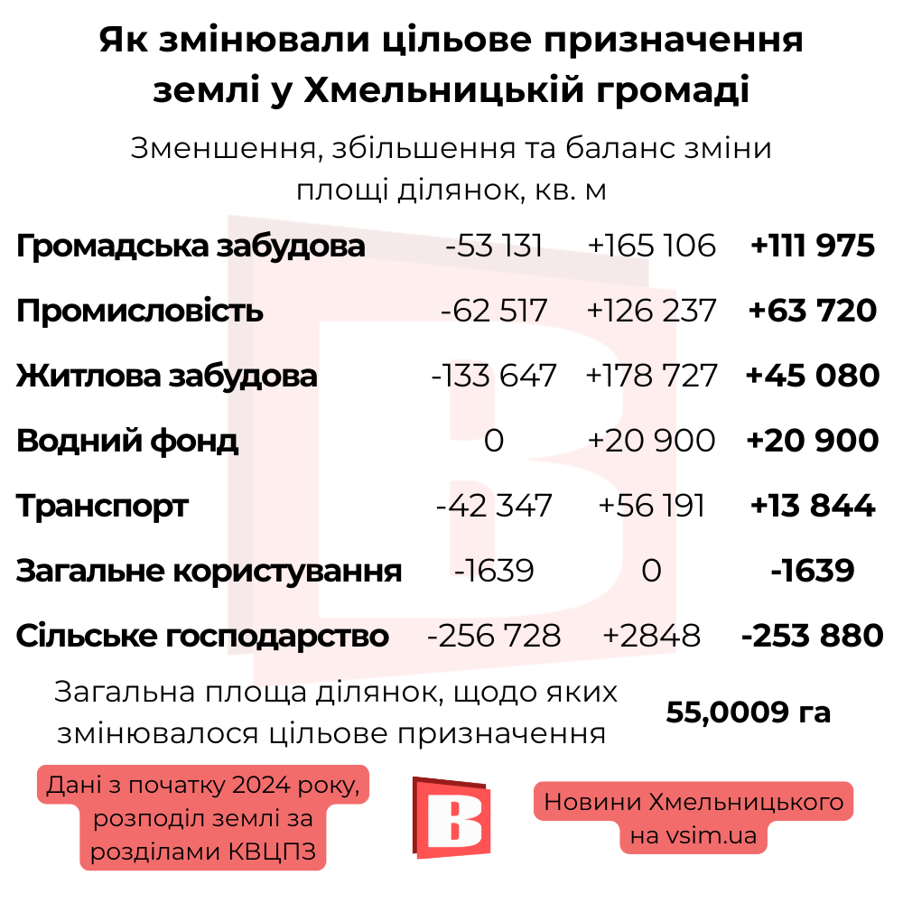 Новини Хмельницького - фото з Як змінюють цільове призначення землі у Хмельницькому (ІНФОГРАФІКА)