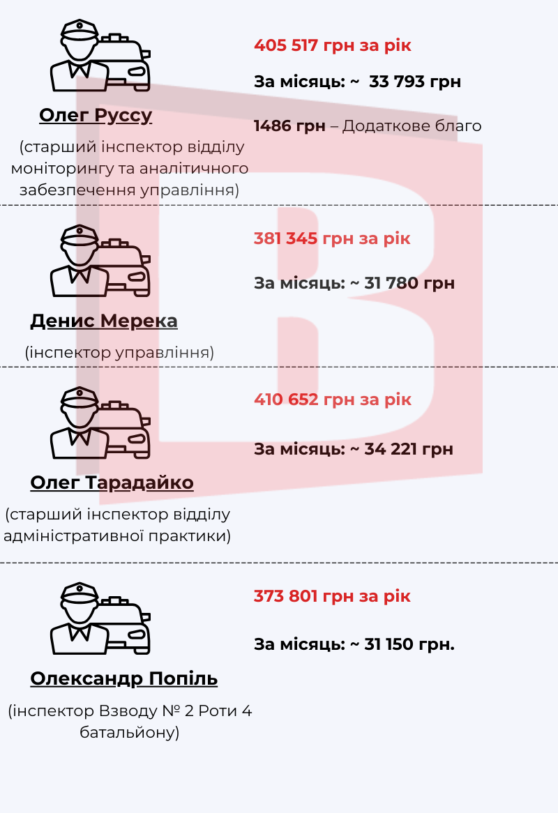 Новини Хмельницького - фото з Скільки заробляють хмельницькі патрульні: проаналізували декларації