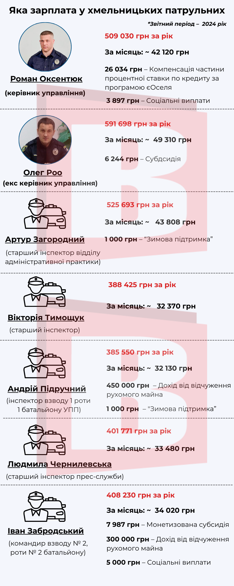 Новини Хмельницького - фото з Скільки заробляють хмельницькі патрульні: проаналізували декларації