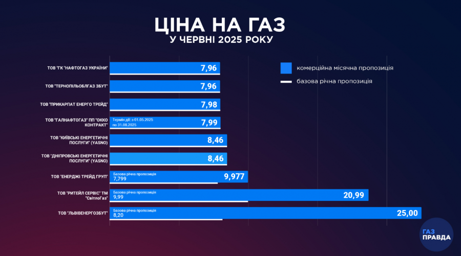 Новини Тернополя - фото з Скільки коштуватиме природний газ у червні