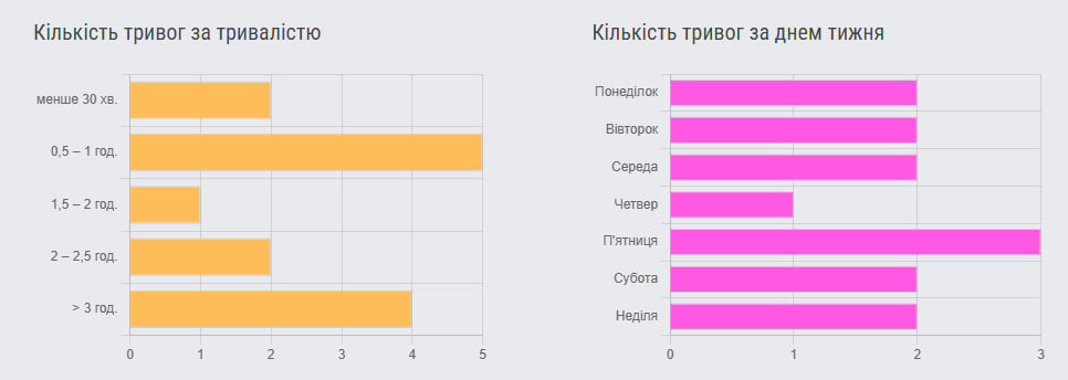 Новини Хмельницького - фото з Понад 130 повітряних цілей: статистика й наслідки тривог на Хмельниччині за травень