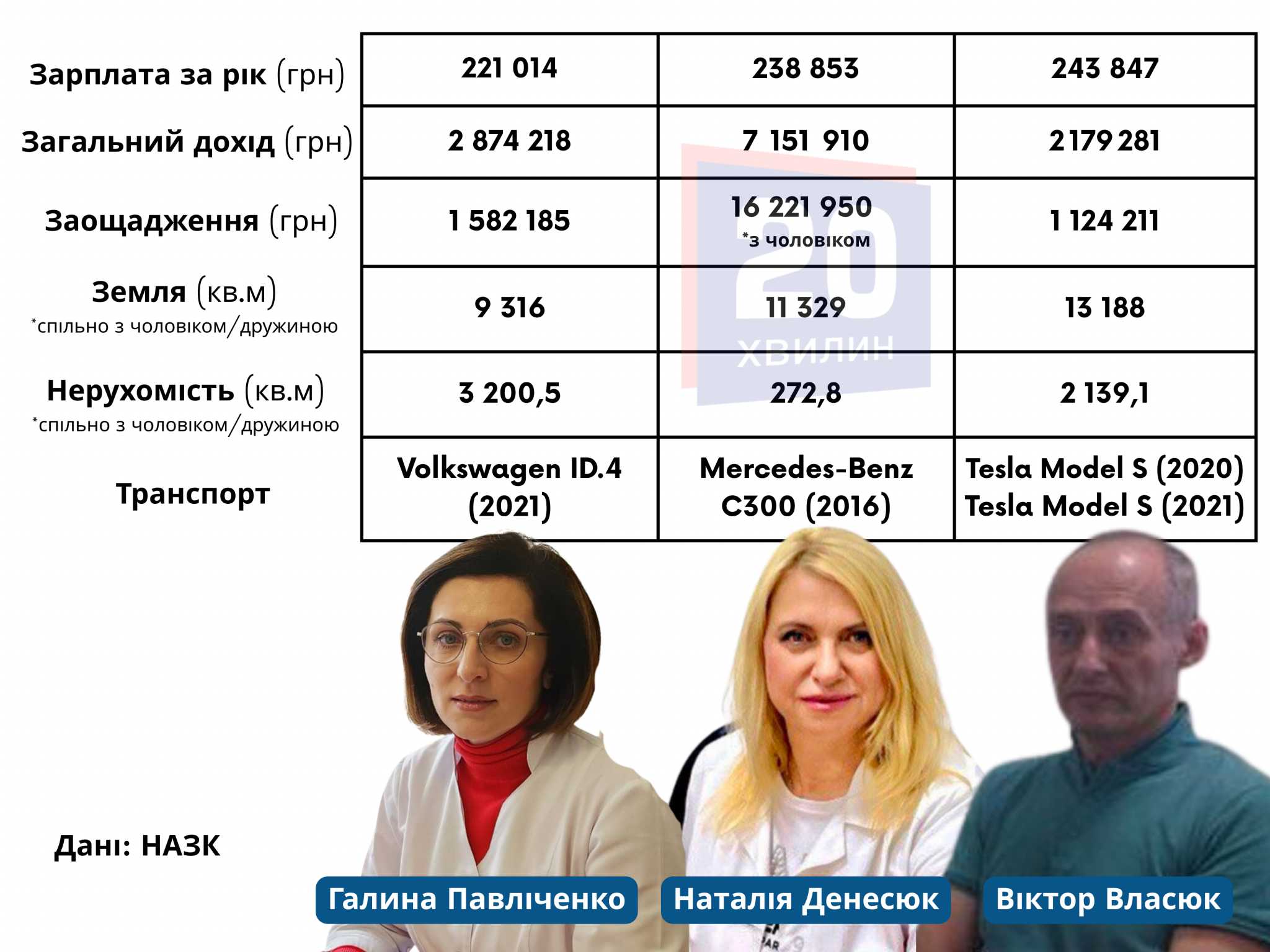 Новини Вінниці - фото з Нові землі та машини: що задекларували керівники вінницьких МСЕК перед звільненням?