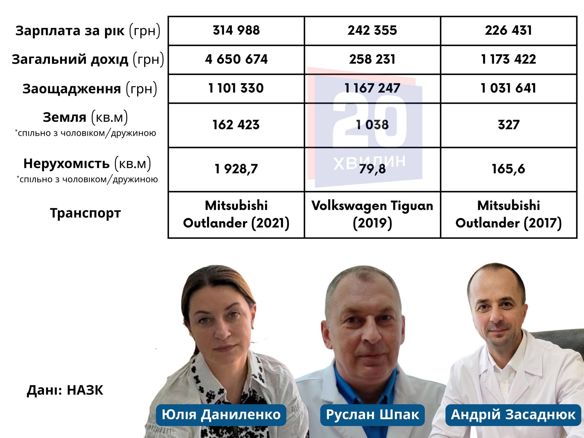 Новини Вінниці - фото з Нові землі та машини: що задекларували керівники вінницьких МСЕК перед звільненням?