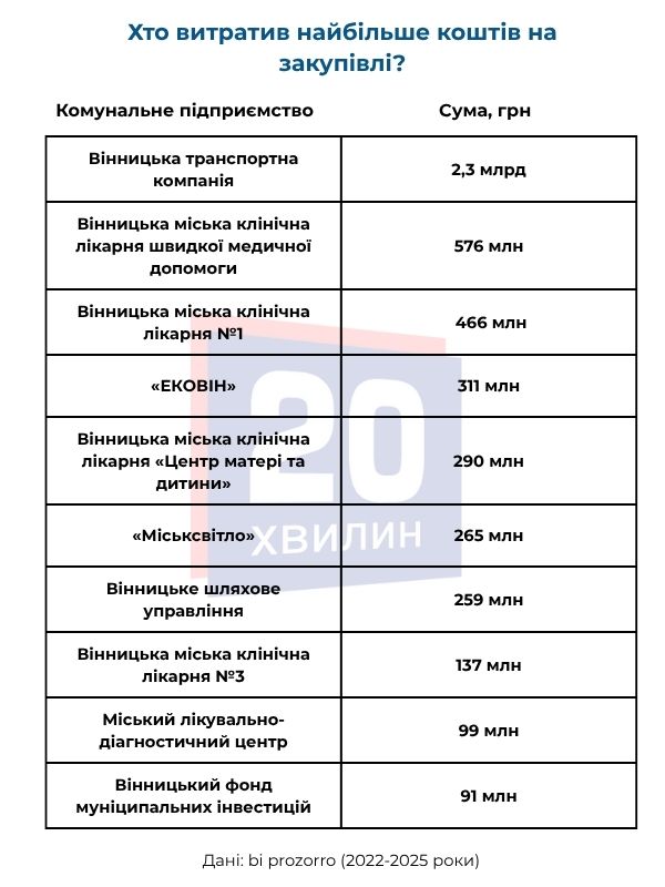 Новини Вінниці - фото з ТОП-10 комунальних підприємств Вінниці за витратами у Prozorro: хто і на що витрачає