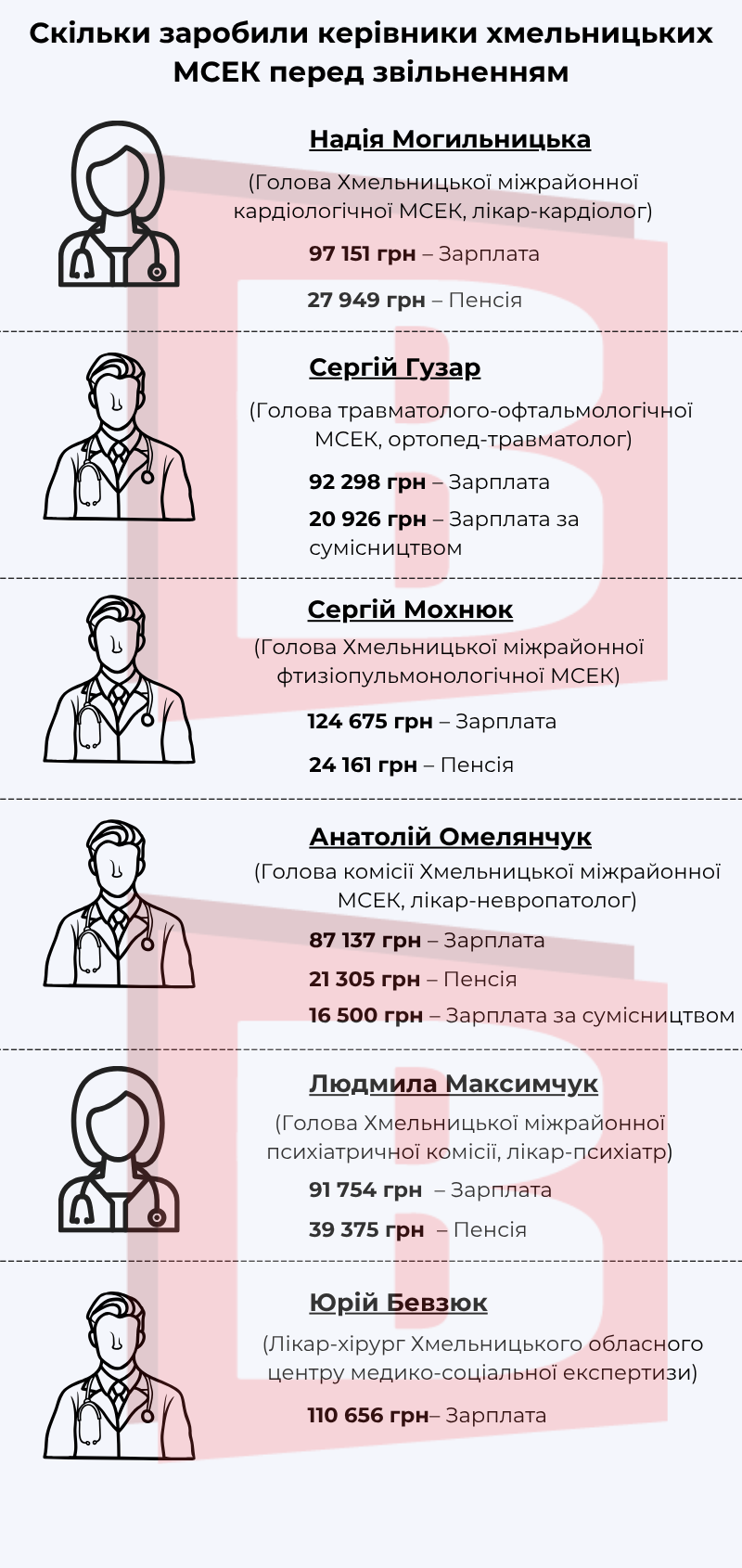 Новини Хмельницького - фото з Скільки заробили керівники хмельницьких МСЕК перед звільненням