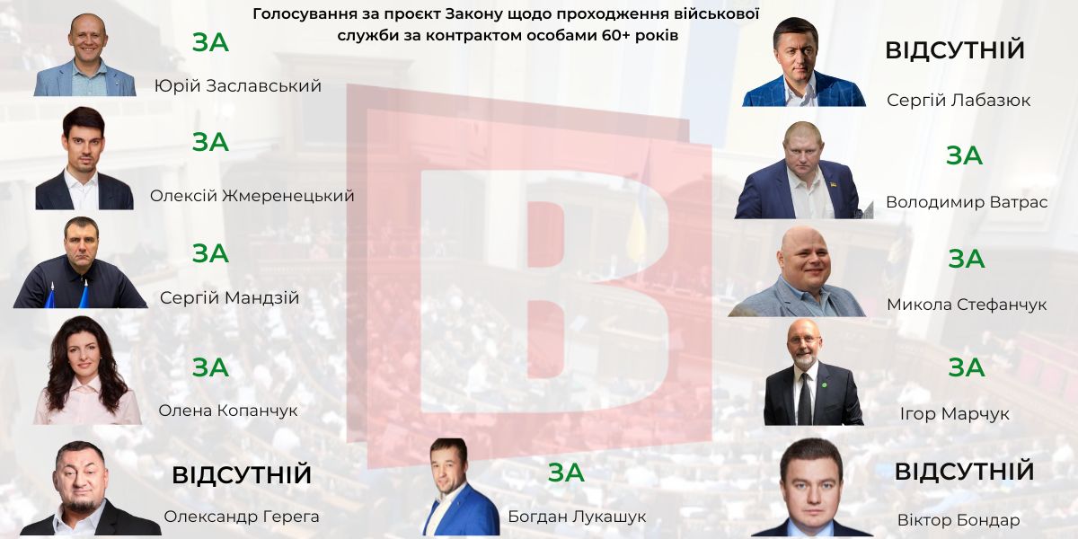 Новини Хмельницького - фото з Рада підтримала добровільну мобілізацію 60+: як голосували нардепи з Хмельниччини (ІНФОГРАФІКА)