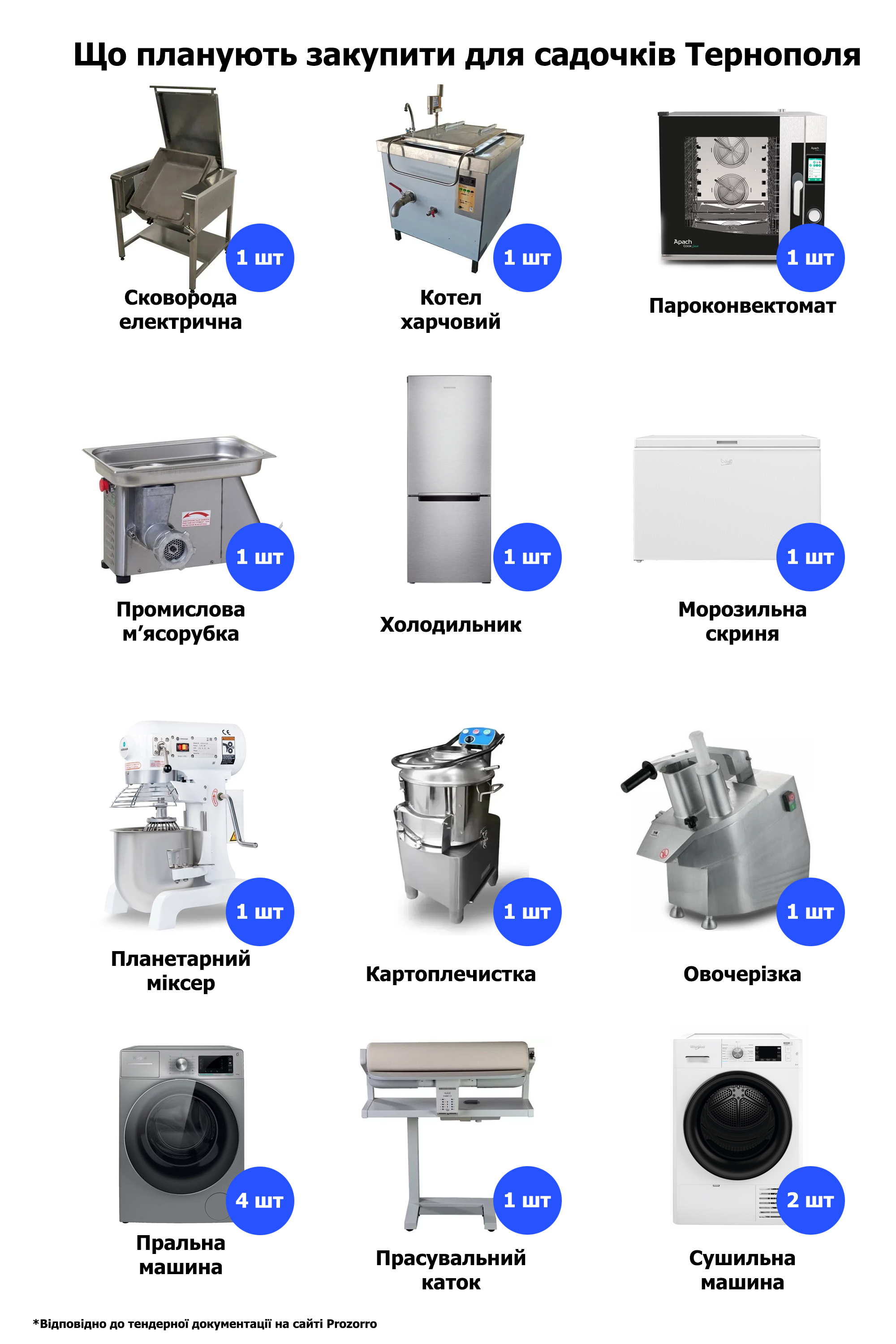 Новини Тернополя - фото з Пральні машини, харчовий котел та планетарний міксер: що планують закупити для садочків Тернополя
