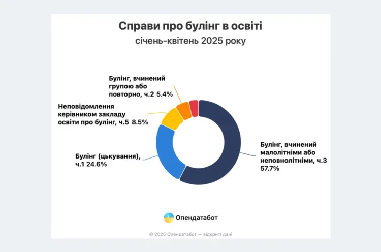 Новини Вінниці - фото з Скільки протоколів про булінг складають щомісяця в Україні. Інфографіка