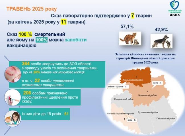 Новини Вінниці - фото з У травні на Вінниччині підтвердили сім випадків сказу