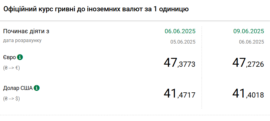 Новини Тернополя - фото з НБУ встановив курс долара на 9 червня