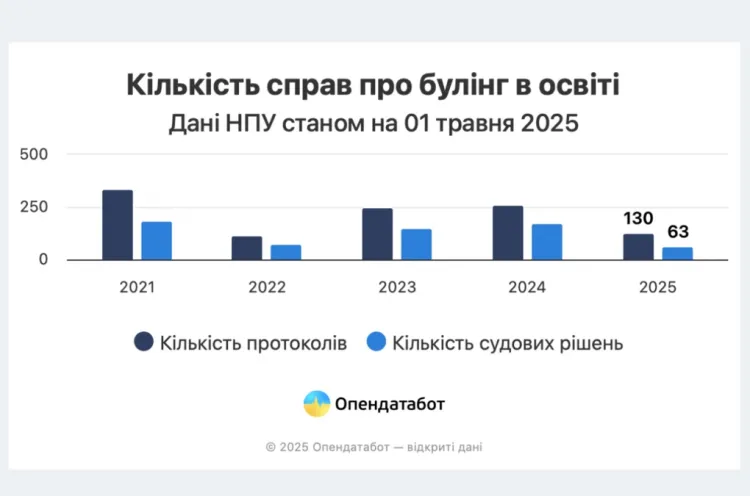 Новини Вінниці - фото з Скільки протоколів про булінг складають щомісяця в Україні. Інфографіка