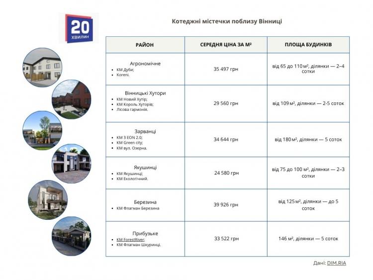 Новини Вінниці - фото з Власний дім замість «однушки»: як за рік змінилась котеджна забудова під Вінницею