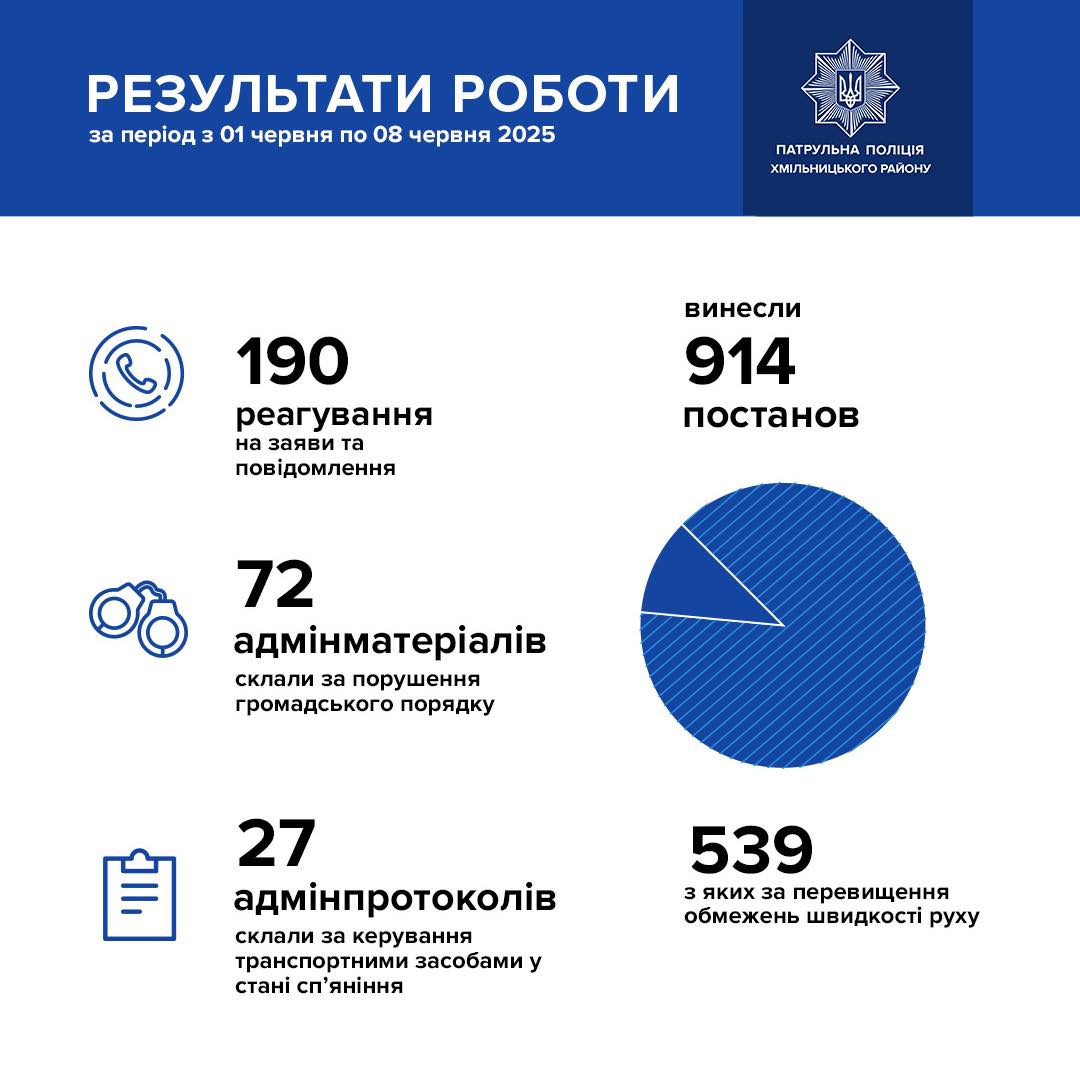 Новини Козятина - фото з У Махнівці зупинили водія, що мав ознаки спʼяніння та їздив безправ