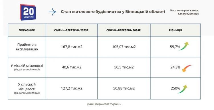 Новини Вінниці - фото з Власний дім замість «однушки»: як за рік змінилась котеджна забудова під Вінницею