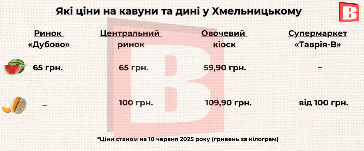 Новини Хмельницького - фото з Ціни на кавуни та дині: звідки привозять і де вигідніше у Хмельницькому