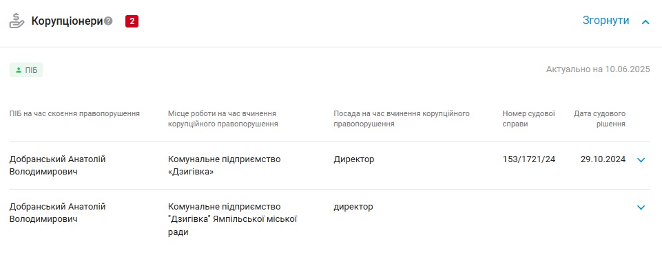 Новини Вінниці - фото з Лікарі, поліцейські, депутати: хто і за що потрапив до Реєстру корупціонерів Вінниччини у 2025 році