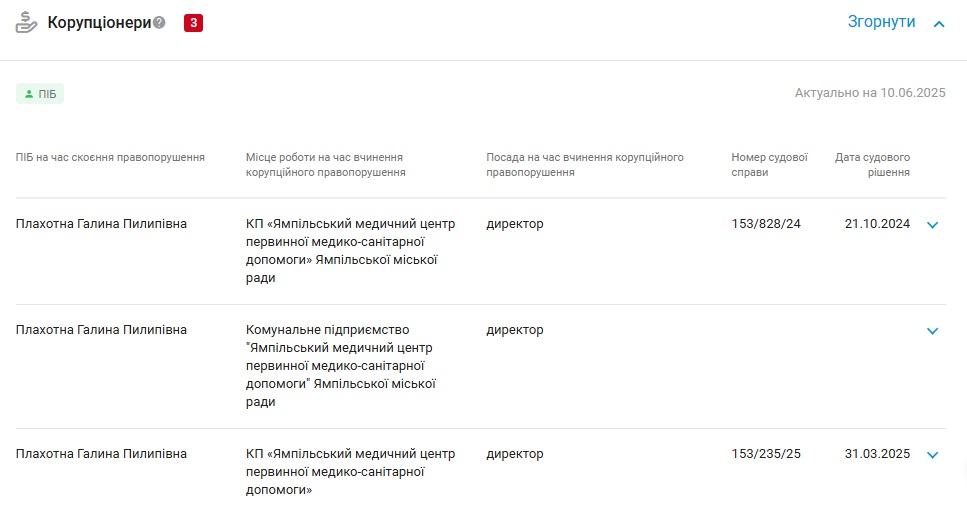 Новини Вінниці - фото з Лікарі, поліцейські, депутати: хто і за що потрапив до Реєстру корупціонерів Вінниччини у 2025 році