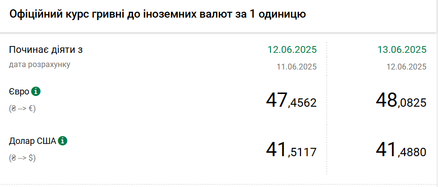Новини Тернополя - фото з Євро вперше в історії перевищив рівень 48 гривень