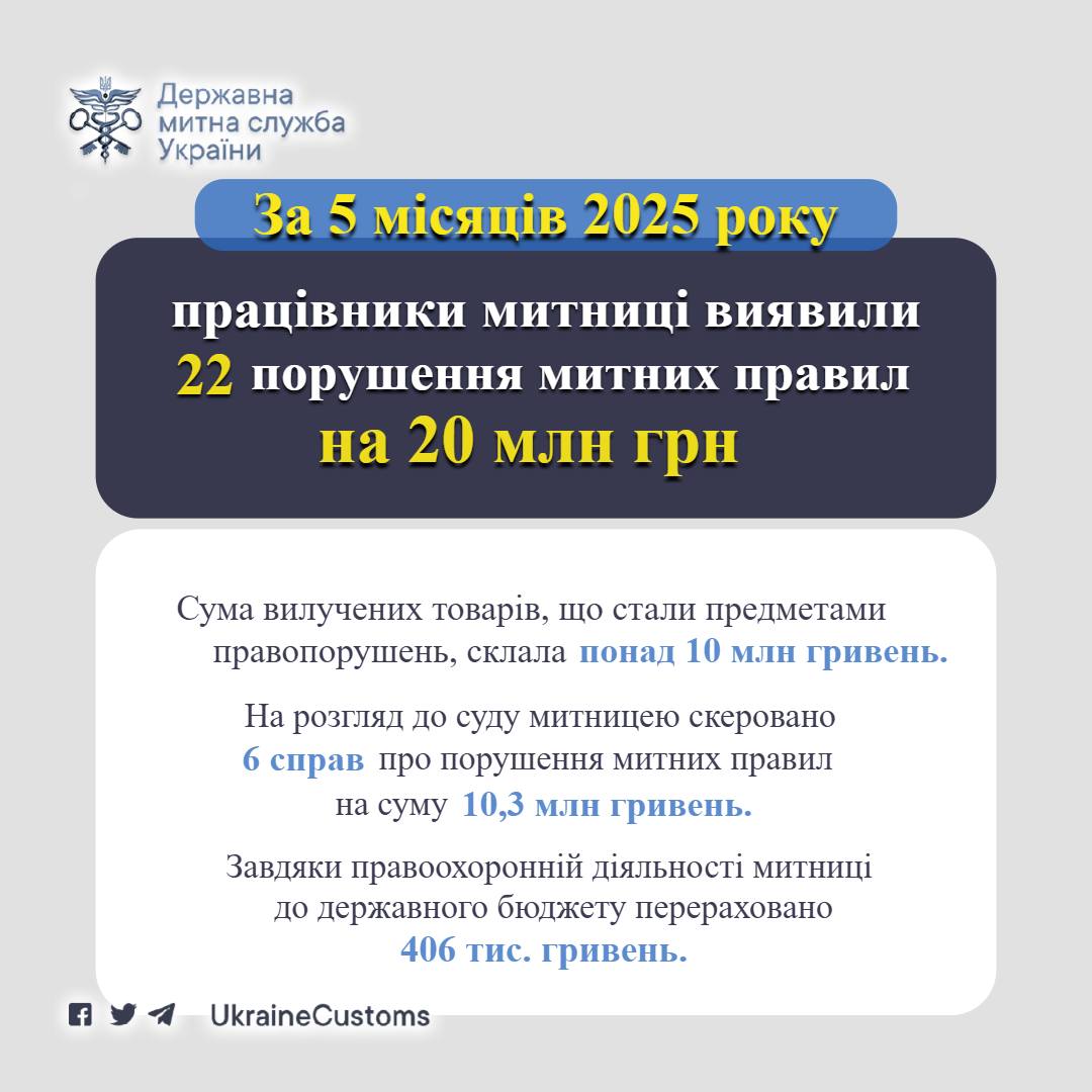Новини Тернополя - фото з Махінацій на 20 мільйонів гривень викрили на тернопільській митниці