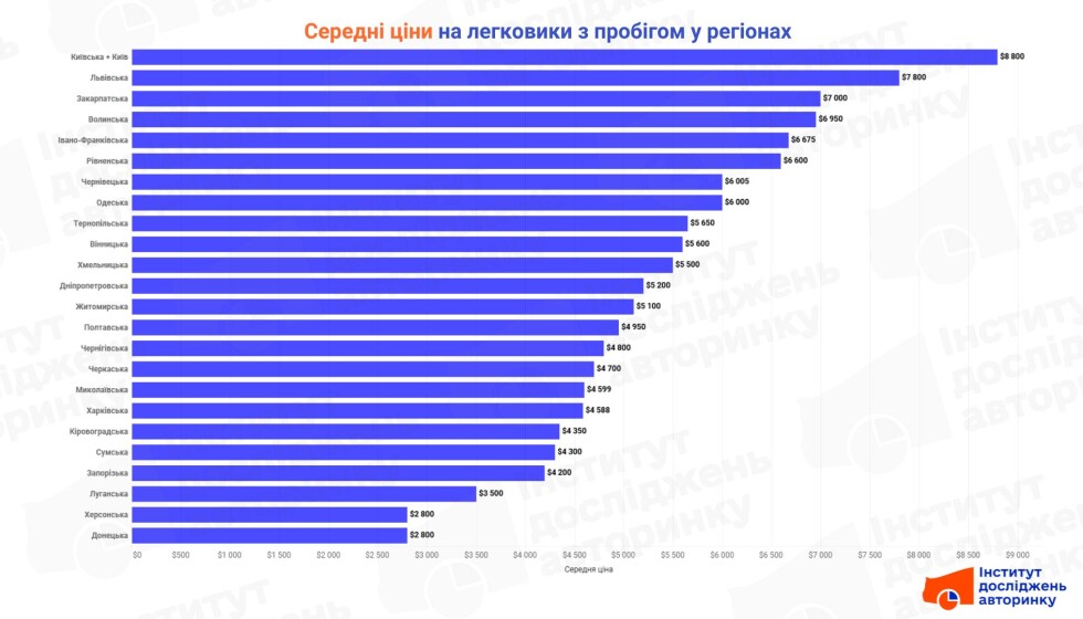 Новини Вінниці - фото з Вінниччина — у ТОП-10 за цінами на авто з пробігом. Де дорожче, а де дешевше?