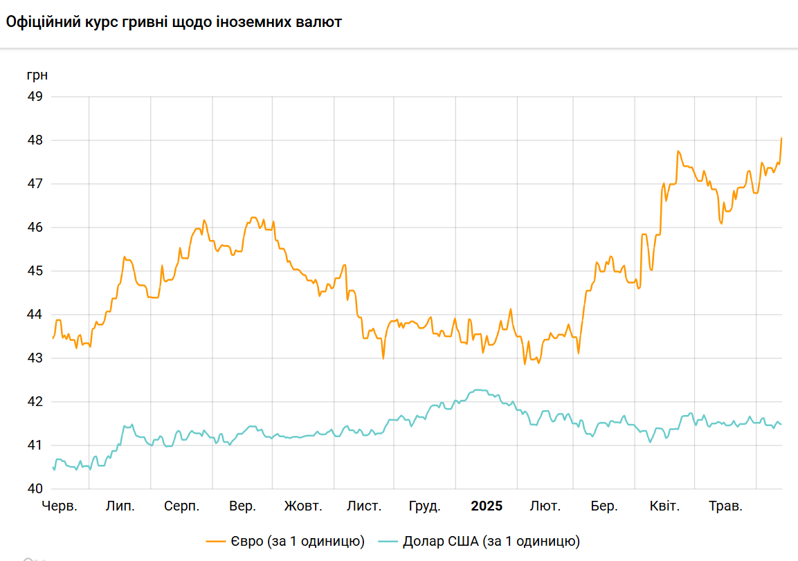 Новини Тернополя - фото з Євро вперше в історії перевищив рівень 48 гривень