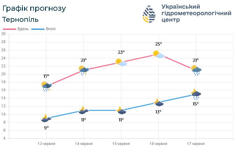 Новини Тернополя - фото з Синоптики попереджають про грози і сильнй вітер на Тернопільщині