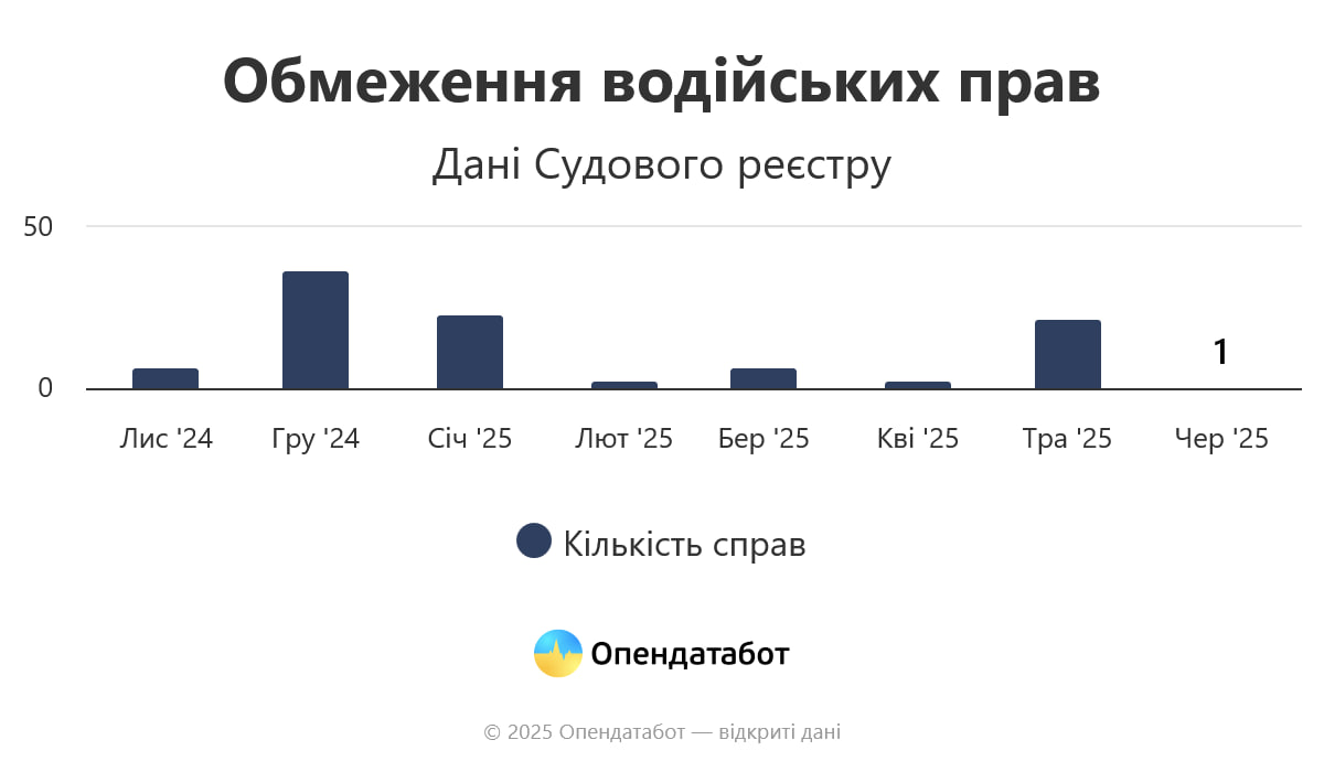 Новини Житомира - фото з Цьогоріч 9 водіїв обмежили у праві кермувати авто через порушення правил і всі - на Житомирщині