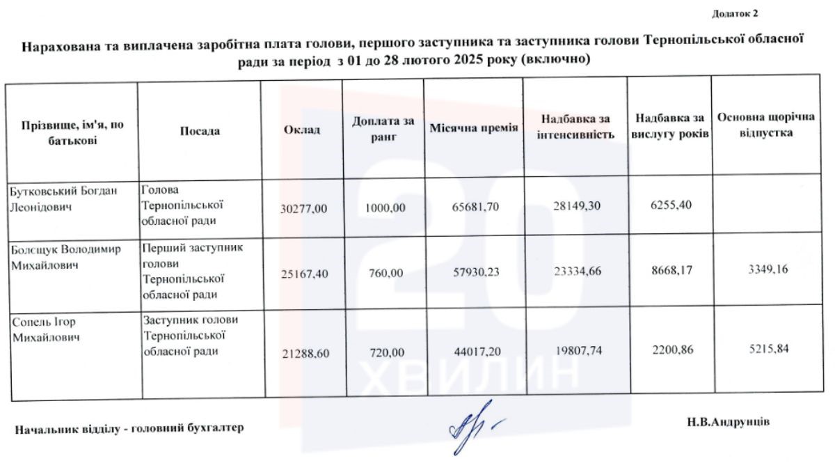 Новини Тернополя - фото з До 100 тисяч і більше: скільки заробляють новопризначений голова облради та заступники