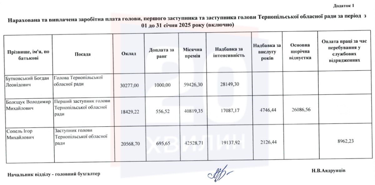 Новини Тернополя - фото з До 100 тисяч і більше: скільки заробляють новопризначений голова облради та заступники