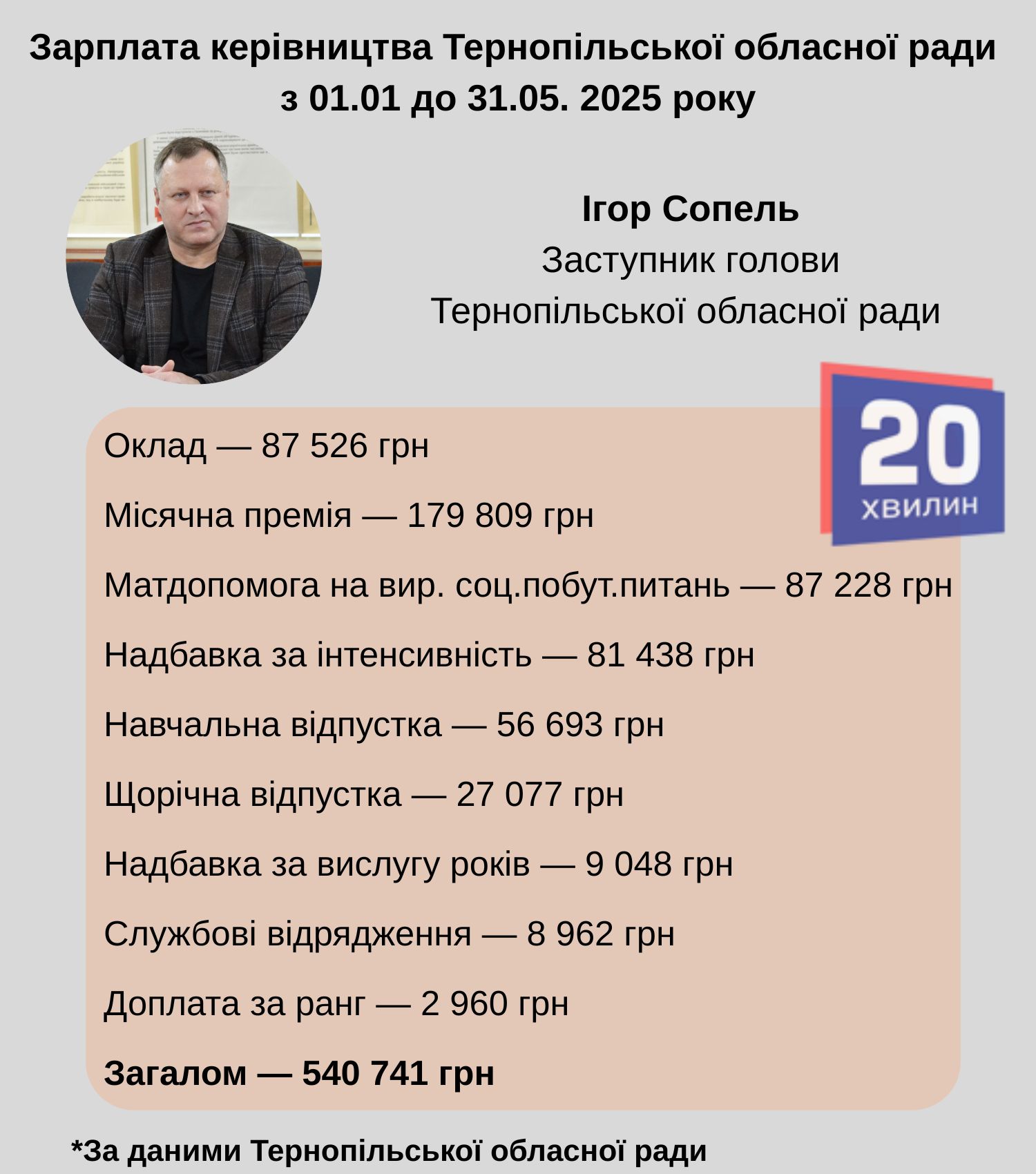 Новини Тернополя - фото з До 100 тисяч і більше: скільки заробляють новопризначений голова облради та заступники