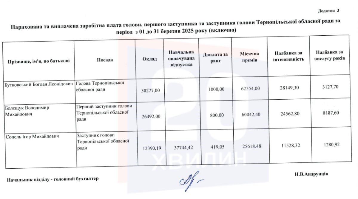 Новини Тернополя - фото з До 100 тисяч і більше: скільки заробляють новопризначений голова облради та заступники