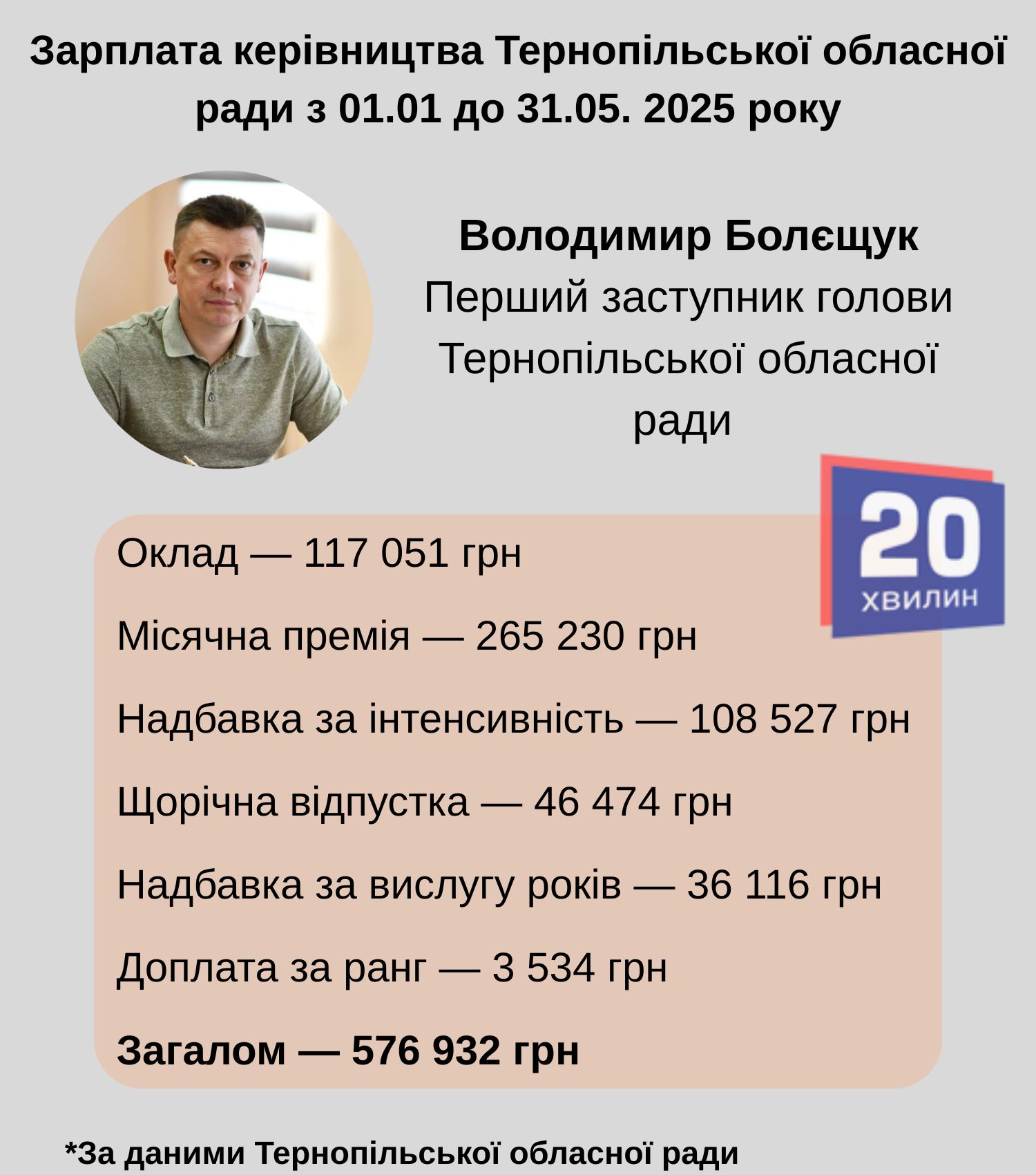 Новини Тернополя - фото з До 100 тисяч і більше: скільки заробляють новопризначений голова облради та заступники