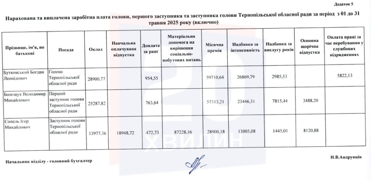 Новини Тернополя - фото з До 100 тисяч і більше: скільки заробляють новопризначений голова облради та заступники