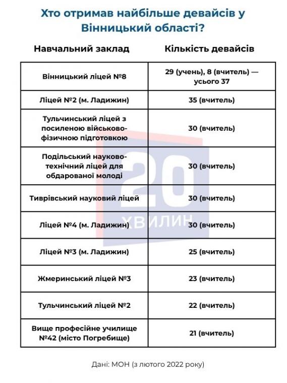 Новини Вінниці - фото з Заклади освіти Вінниччини отримали 2 659 ноутбуків та комп'ютерів. Кому дісталося найбільше?