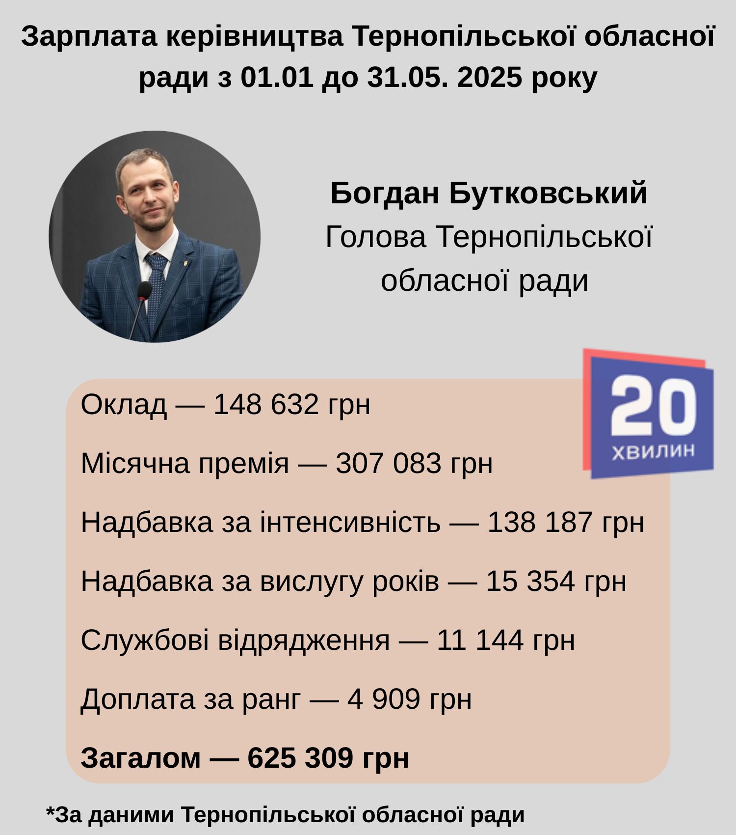 Новини Тернополя - фото з До 100 тисяч і більше: скільки заробляють новопризначений голова облради та заступники