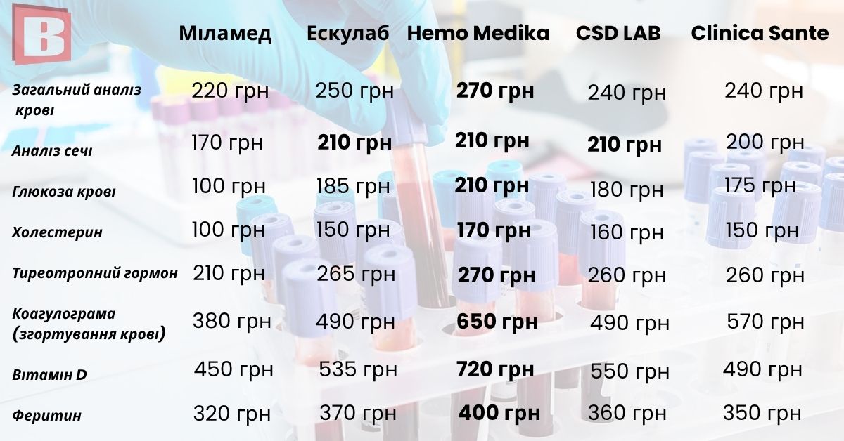 Новини Хмельницького - фото з Де дешевше: ціни на аналізи у приватних лабораторіях Хмельницького (ІНФОГРАФІКА)
